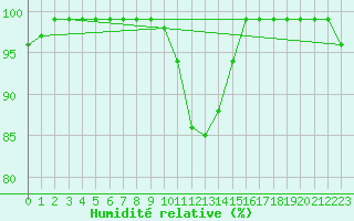 Courbe de l'humidit relative pour Schiers