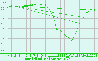 Courbe de l'humidit relative pour Saint-Yrieix-le-Djalat (19)