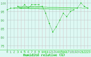 Courbe de l'humidit relative pour La Lande-sur-Eure (61)