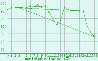 Courbe de l'humidit relative pour Bergerac (24)