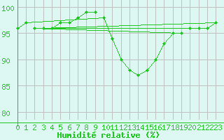 Courbe de l'humidit relative pour Constance (All)
