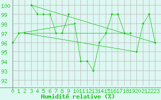 Courbe de l'humidit relative pour Anglars St-Flix(12)