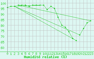 Courbe de l'humidit relative pour Mirebeau (86)