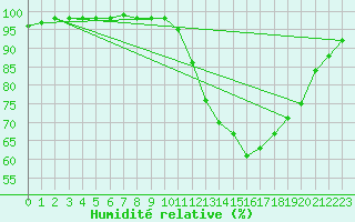 Courbe de l'humidit relative pour Carspach (68)