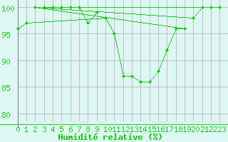 Courbe de l'humidit relative pour Brescia / Ghedi