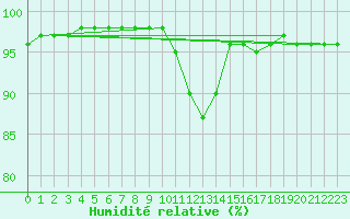 Courbe de l'humidit relative pour Connerr (72)
