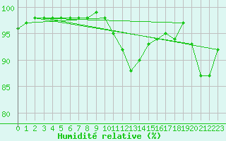 Courbe de l'humidit relative pour Bergerac (24)