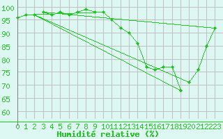 Courbe de l'humidit relative pour Bannalec (29)