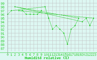 Courbe de l'humidit relative pour Chteauroux (36)