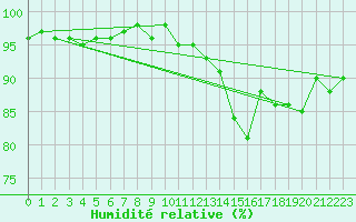 Courbe de l'humidit relative pour Le Mesnil-Esnard (76)