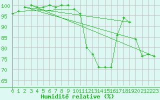 Courbe de l'humidit relative pour Rochegude (26)