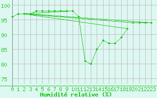 Courbe de l'humidit relative pour Kernascleden (56)