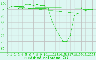 Courbe de l'humidit relative pour Angers-Marc (49)