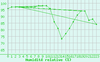 Courbe de l'humidit relative pour Orange (84)