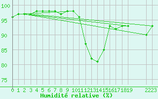 Courbe de l'humidit relative pour Grandfresnoy (60)