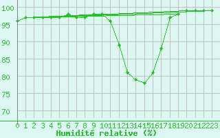 Courbe de l'humidit relative pour Melun (77)