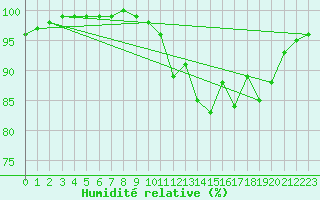 Courbe de l'humidit relative pour Kenley