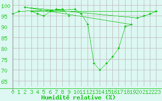Courbe de l'humidit relative pour Connerr (72)