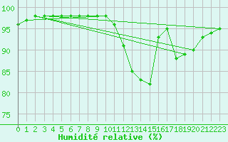 Courbe de l'humidit relative pour Sgur-le-Chteau (19)