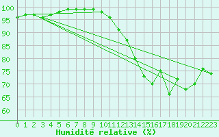 Courbe de l'humidit relative pour Villacoublay (78)