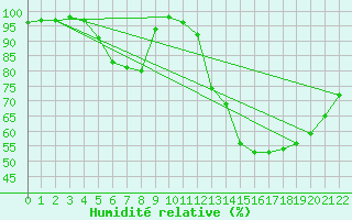 Courbe de l'humidit relative pour Lobbes (Be)