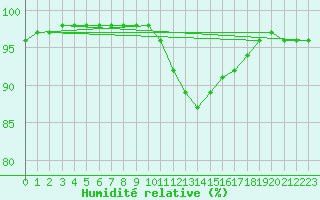 Courbe de l'humidit relative pour Saint-Germain-le-Guillaume (53)