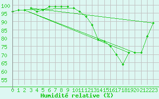Courbe de l'humidit relative pour Trappes (78)