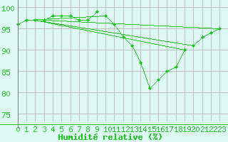 Courbe de l'humidit relative pour Bannalec (29)
