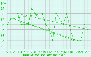 Courbe de l'humidit relative pour Connerr (72)