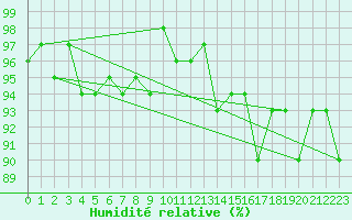 Courbe de l'humidit relative pour Renwez (08)