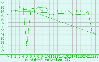 Courbe de l'humidit relative pour Kaisersbach-Cronhuette