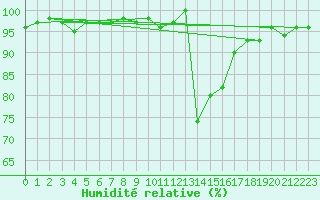 Courbe de l'humidit relative pour Chamonix-Mont-Blanc (74)