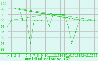 Courbe de l'humidit relative pour Porquerolles (83)