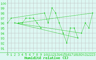 Courbe de l'humidit relative pour Bures-sur-Yvette (91)