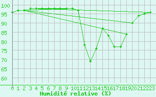 Courbe de l'humidit relative pour Evreux (27)