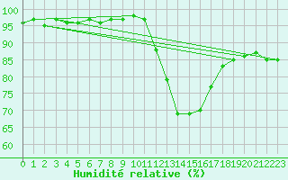 Courbe de l'humidit relative pour Mirebeau (86)