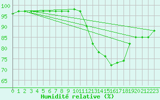Courbe de l'humidit relative pour Connerr (72)