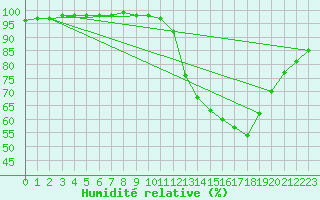 Courbe de l'humidit relative pour Aurillac (15)