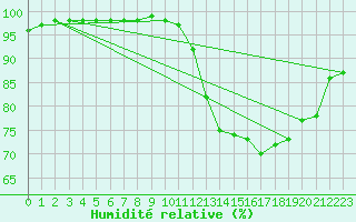 Courbe de l'humidit relative pour Brest (29)