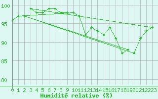 Courbe de l'humidit relative pour Pointe de Chemoulin (44)