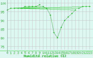 Courbe de l'humidit relative pour Redesdale