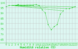 Courbe de l'humidit relative pour Saclas (91)