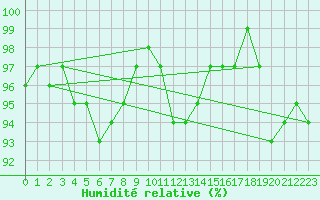 Courbe de l'humidit relative pour Herstmonceux (UK)