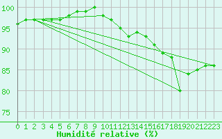 Courbe de l'humidit relative pour Donna Nook