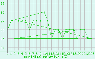 Courbe de l'humidit relative pour Brive-Souillac (19)