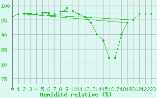 Courbe de l'humidit relative pour Auch (32)