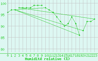 Courbe de l'humidit relative pour Boulogne (62)