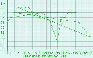 Courbe de l'humidit relative pour Saint-Brieuc (22)