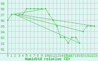 Courbe de l'humidit relative pour Rouen (76)