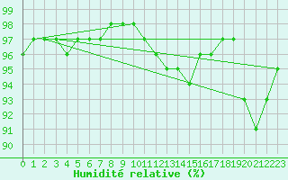 Courbe de l'humidit relative pour Montpellier (34)
